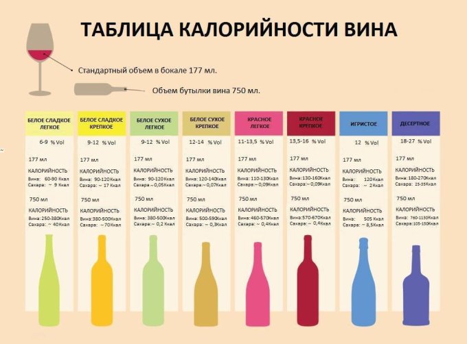 Таблица калорийности вина