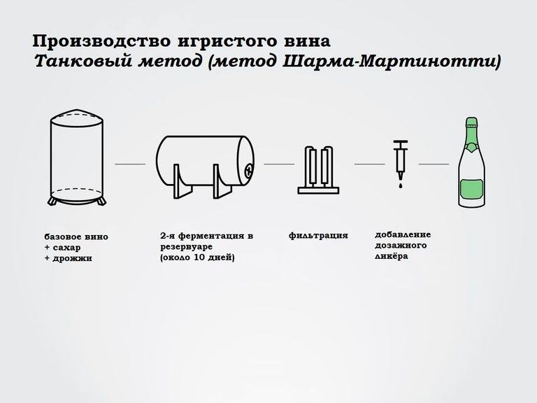 Способ произвести. Метод шарма в производстве игристых вин. Резервуарный метод производства игристых вин. Классический метод производства игристых вин. Трансферный метод производства игристых вин.